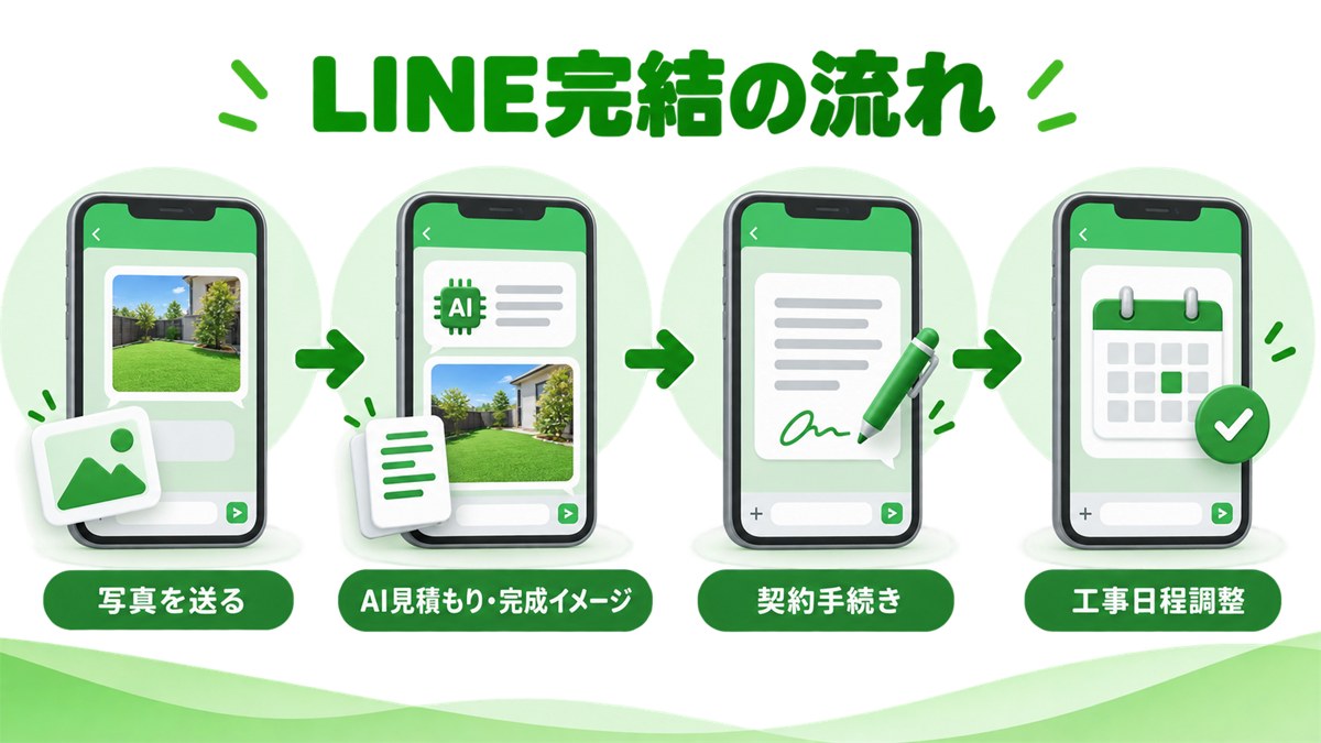 LINE完結の流れ